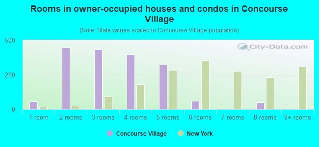 Rooms in owner-occupied houses and condos in Concourse Village