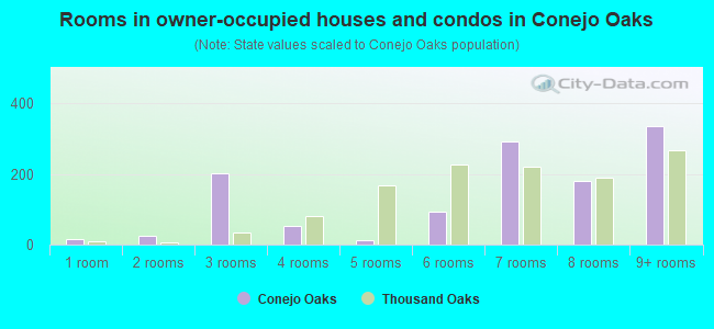 Rooms in owner-occupied houses and condos in Conejo Oaks