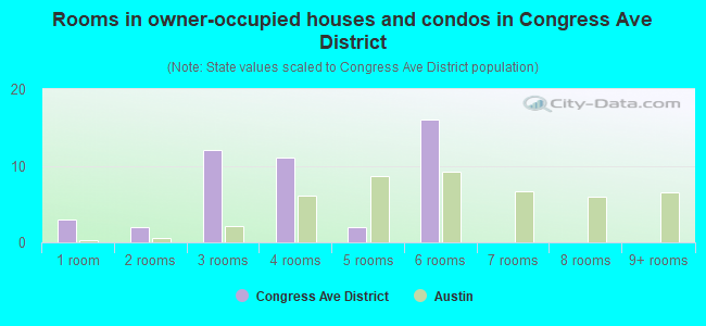Rooms in owner-occupied houses and condos in Congress Ave District