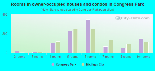 Rooms in owner-occupied houses and condos in Congress Park