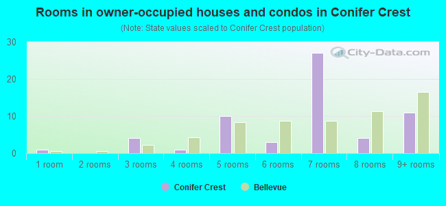 Rooms in owner-occupied houses and condos in Conifer Crest