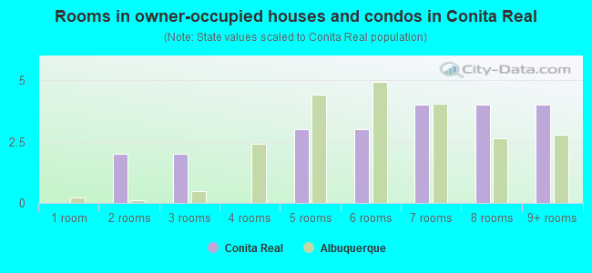Rooms in owner-occupied houses and condos in Conita Real
