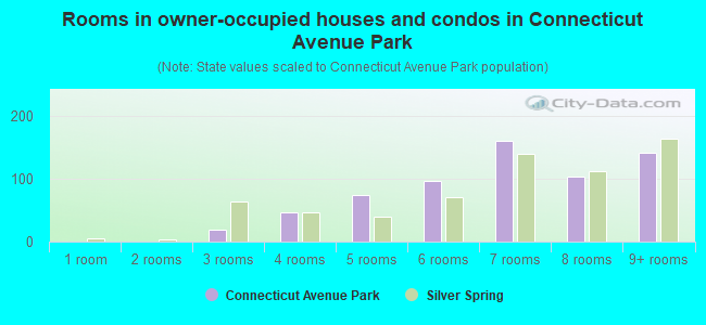 Rooms in owner-occupied houses and condos in Connecticut Avenue Park