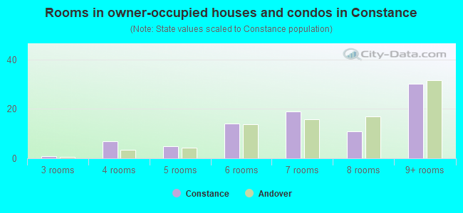 Rooms in owner-occupied houses and condos in Constance