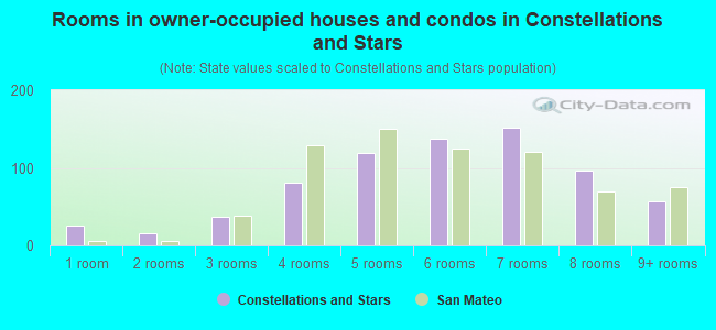 Rooms in owner-occupied houses and condos in Constellations and Stars