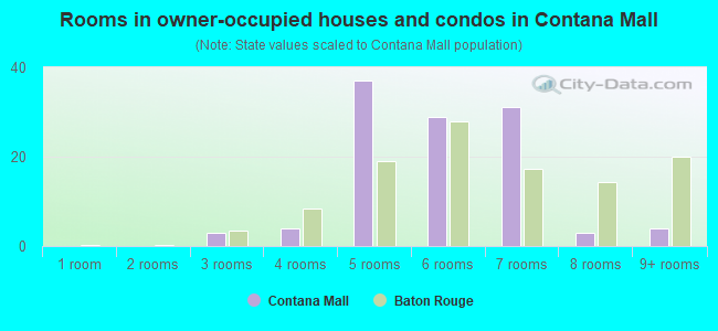 Rooms in owner-occupied houses and condos in Contana Mall