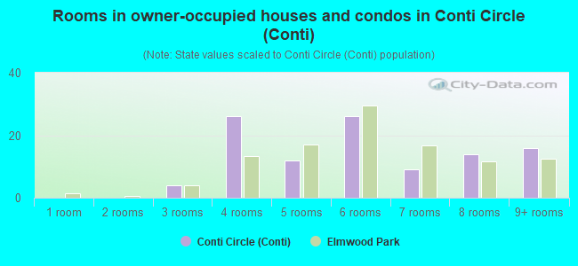Rooms in owner-occupied houses and condos in Conti Circle (Conti)