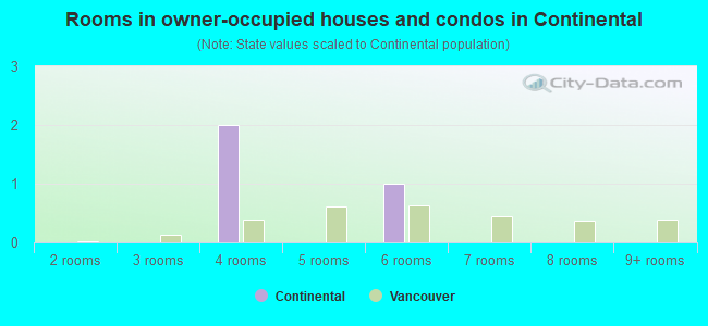 Rooms in owner-occupied houses and condos in Continental