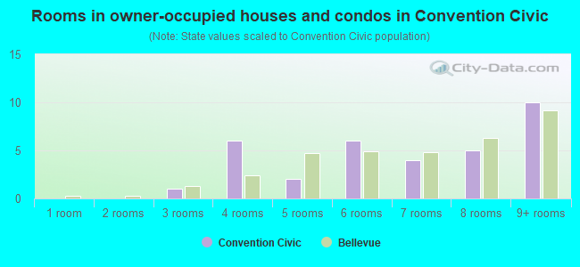 Rooms in owner-occupied houses and condos in Convention Civic