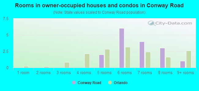 Rooms in owner-occupied houses and condos in Conway Road