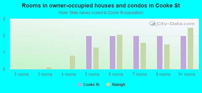 Rooms in owner-occupied houses and condos in Cooke St