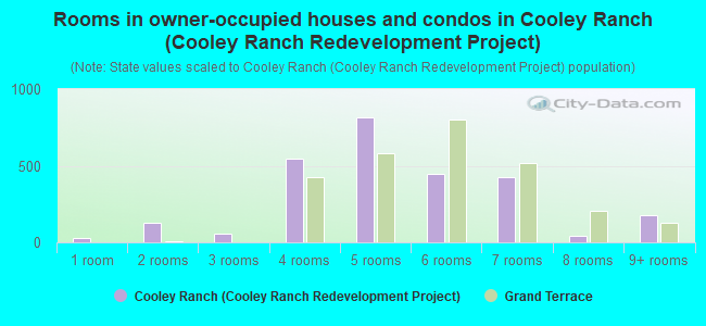 Rooms in owner-occupied houses and condos in Cooley Ranch (Cooley Ranch Redevelopment Project)