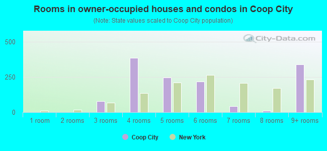 Rooms in owner-occupied houses and condos in Coop City