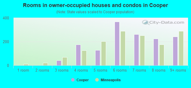 Rooms in owner-occupied houses and condos in Cooper