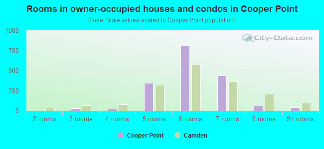 Rooms in owner-occupied houses and condos in Cooper Point