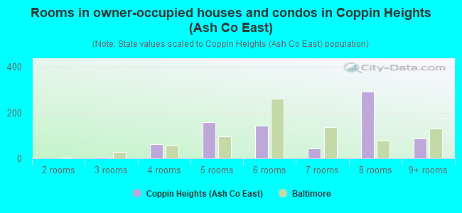 Rooms in owner-occupied houses and condos in Coppin Heights (Ash Co East)