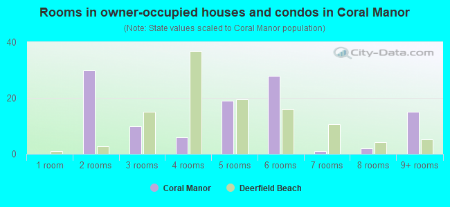 Rooms in owner-occupied houses and condos in Coral Manor