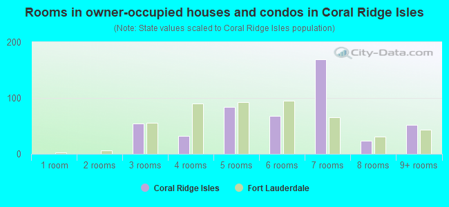 Rooms in owner-occupied houses and condos in Coral Ridge Isles
