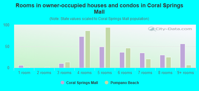Rooms in owner-occupied houses and condos in Coral Springs Mall