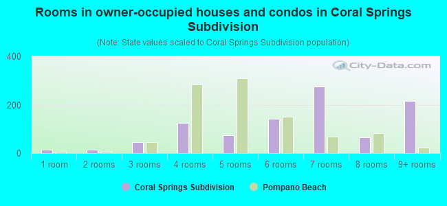 Rooms in owner-occupied houses and condos in Coral Springs Subdivision