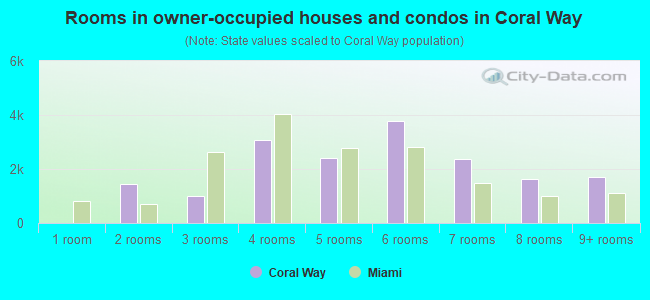 Rooms in owner-occupied houses and condos in Coral Way