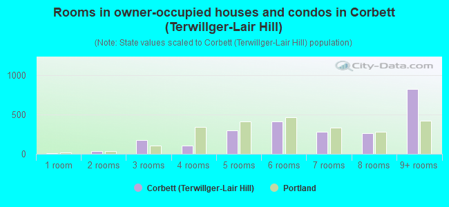 Rooms in owner-occupied houses and condos in Corbett (Terwillger-Lair Hill)