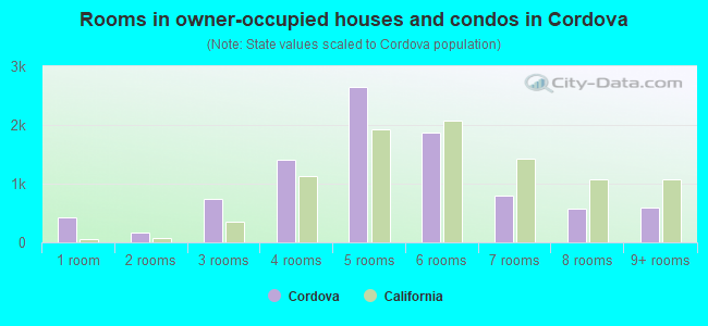 Rooms in owner-occupied houses and condos in Cordova