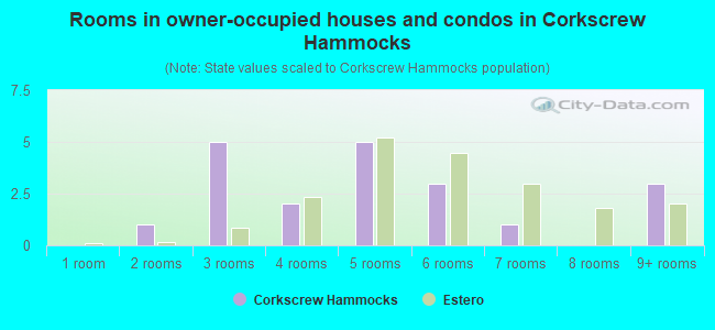 Rooms in owner-occupied houses and condos in Corkscrew Hammocks