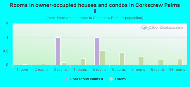 Rooms in owner-occupied houses and condos in Corkscrew Palms ll