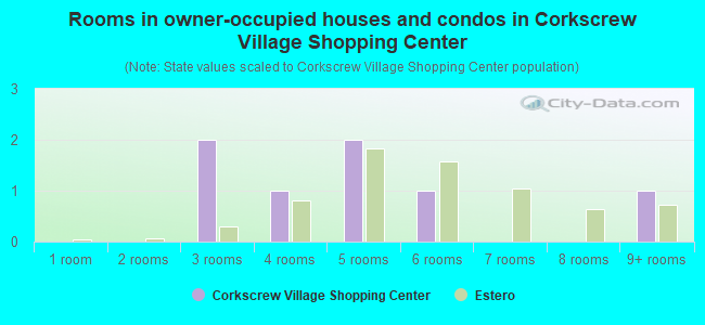 Rooms in owner-occupied houses and condos in Corkscrew Village Shopping Center