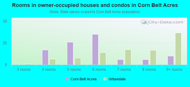 Rooms in owner-occupied houses and condos in Corn Belt Acres