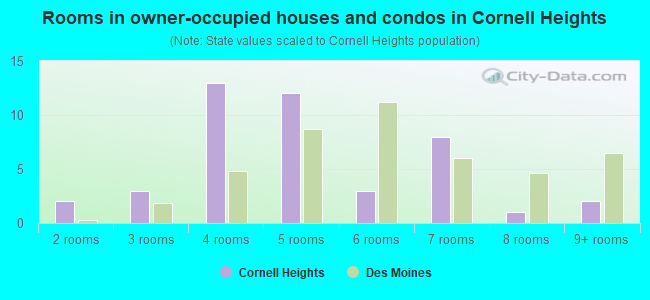 Rooms in owner-occupied houses and condos in Cornell Heights