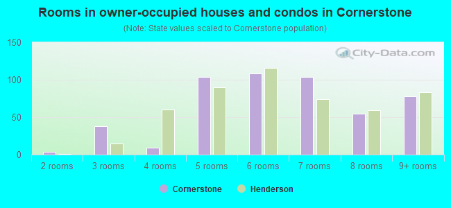 Rooms in owner-occupied houses and condos in Cornerstone