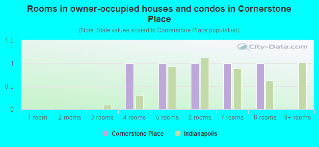 Rooms in owner-occupied houses and condos in Cornerstone Place