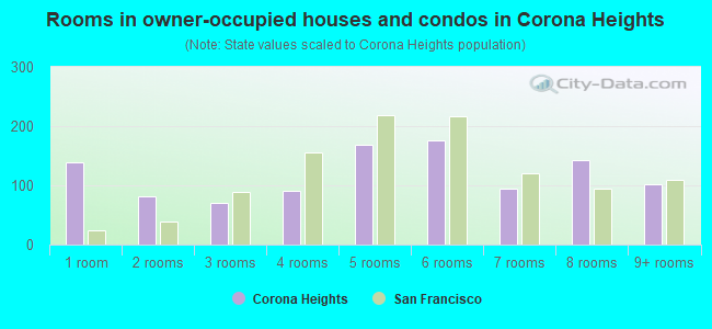 Rooms in owner-occupied houses and condos in Corona Heights