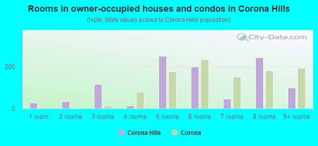 Rooms in owner-occupied houses and condos in Corona Hills