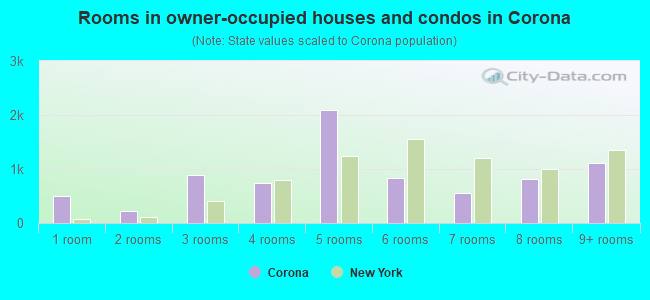Rooms in owner-occupied houses and condos in Corona