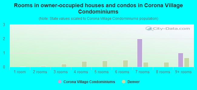 Rooms in owner-occupied houses and condos in Corona Village Condominiums