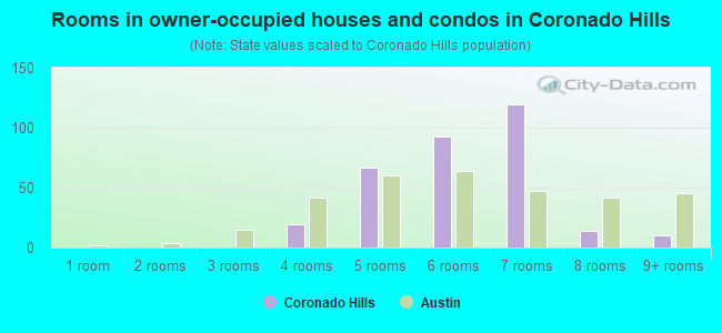 Rooms in owner-occupied houses and condos in Coronado Hills