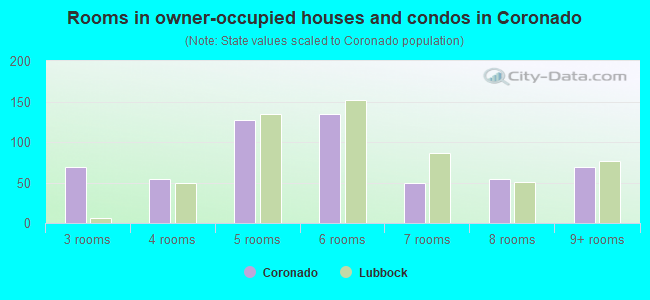 Rooms in owner-occupied houses and condos in Coronado