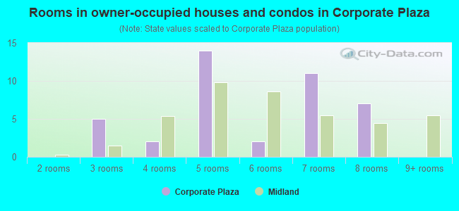 Rooms in owner-occupied houses and condos in Corporate Plaza