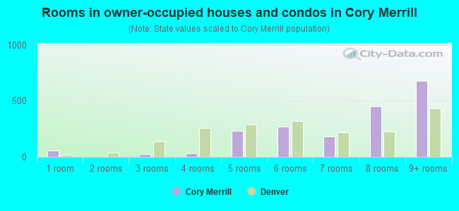 Rooms in owner-occupied houses and condos in Cory Merrill