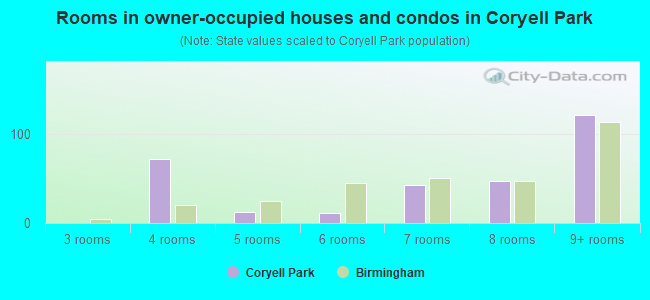 Rooms in owner-occupied houses and condos in Coryell Park