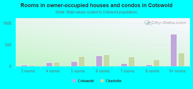 Rooms in owner-occupied houses and condos in Cotswold