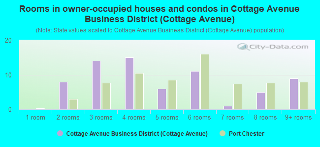 Rooms in owner-occupied houses and condos in Cottage Avenue Business District (Cottage Avenue)
