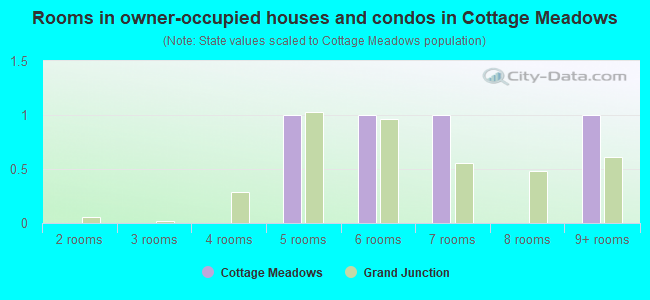 Rooms in owner-occupied houses and condos in Cottage Meadows