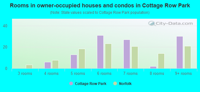 Rooms in owner-occupied houses and condos in Cottage Row Park