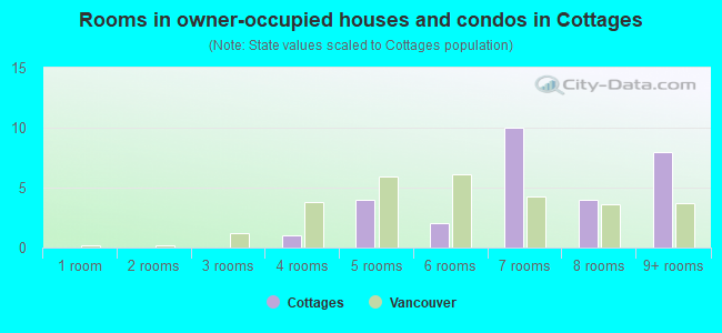 Rooms in owner-occupied houses and condos in Cottages