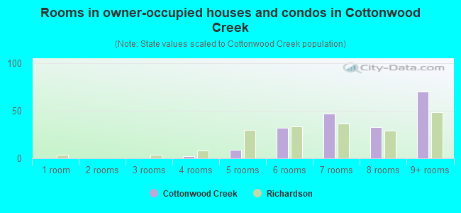 Rooms in owner-occupied houses and condos in Cottonwood Creek