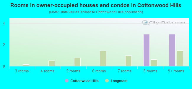 Rooms in owner-occupied houses and condos in Cottonwood Hills